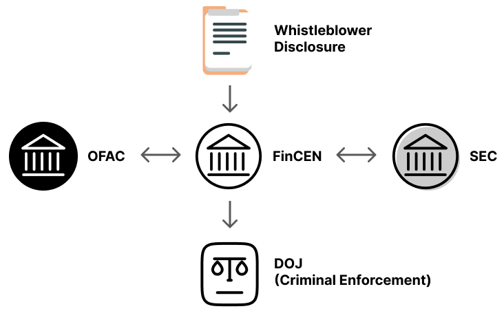 Inter Agency Coordination